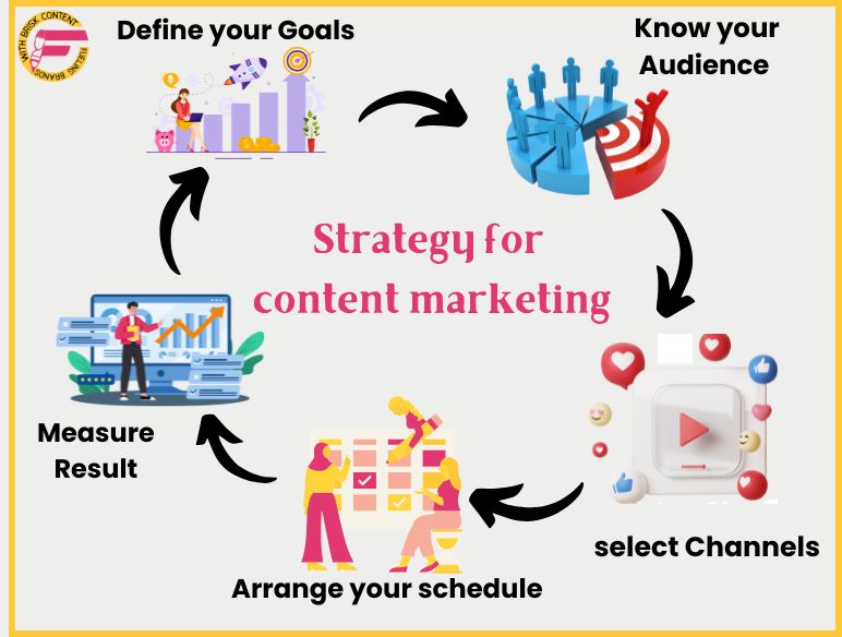 Define your marketing goal, arrange your schedule, be clear and consice, produce content that remains relevant.